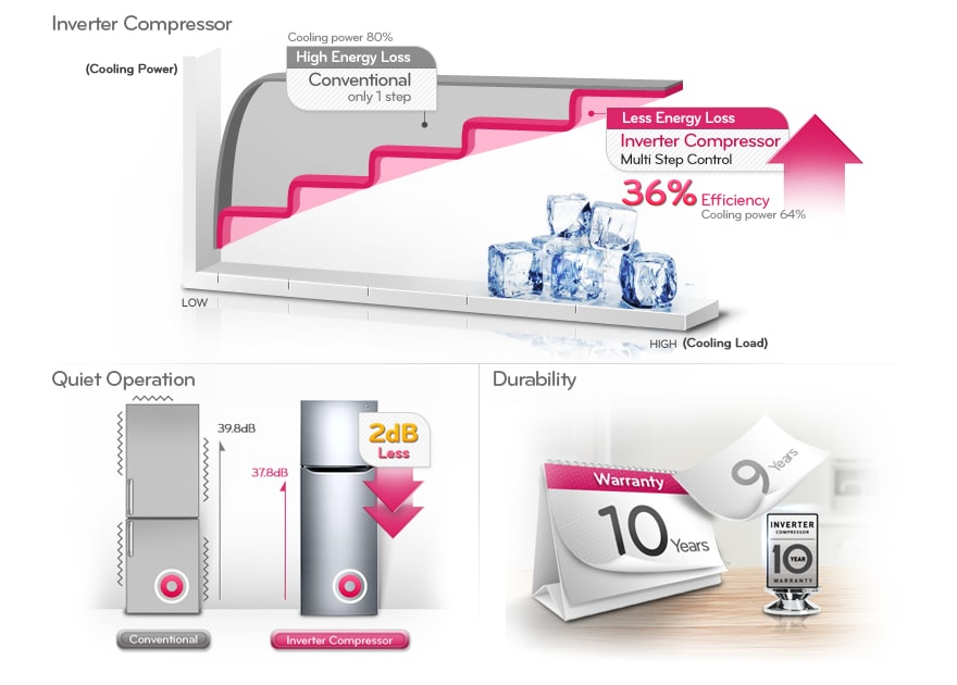 Energy Saving Inverter Compressor